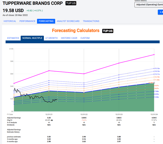 Tupperware Stock: Potential Turnaround Story, But Far Too Risky (NYSE ...