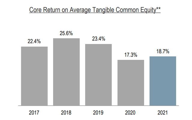 NTB margins