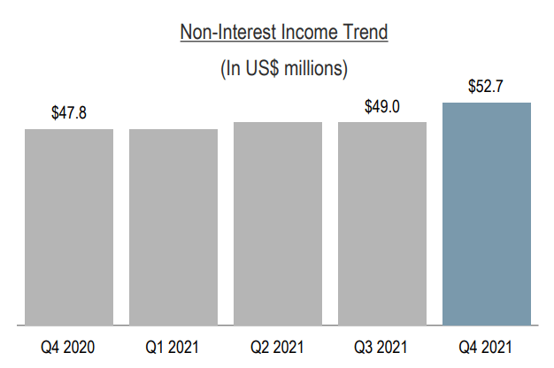 NTB Non-Interest Income