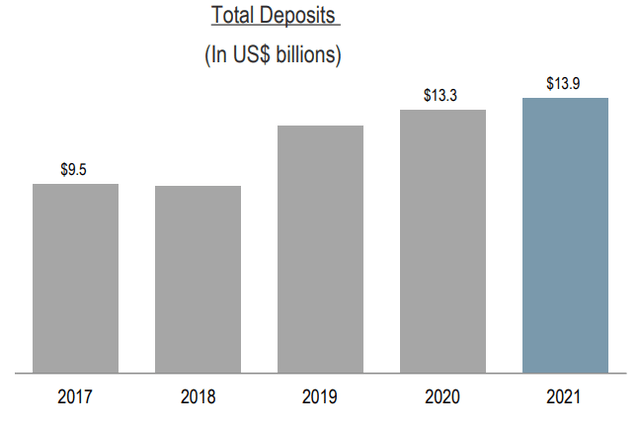 NTB deposits