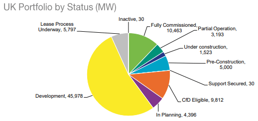 UK Portfolio by Status