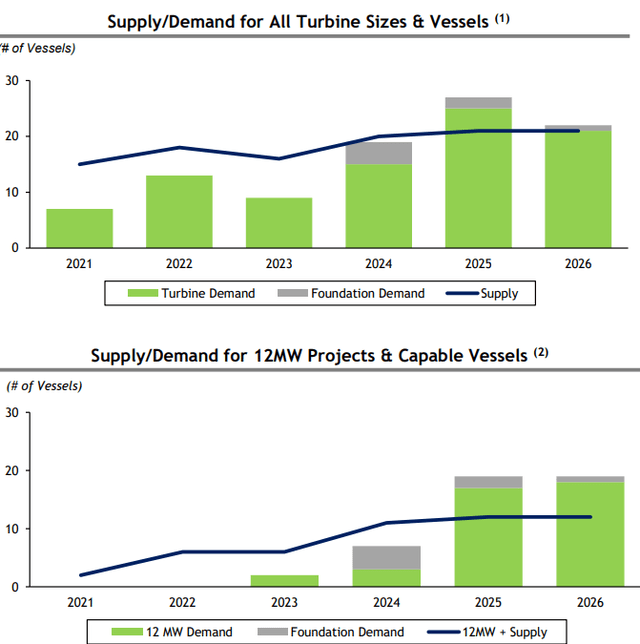 Eneti Q4 earnings presentation