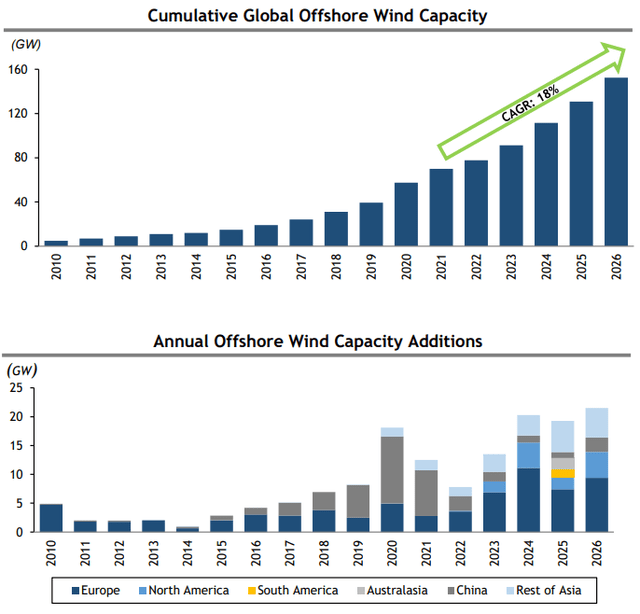 Cumulative global offshore wind capacity
