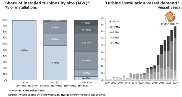 More Installations Vessels Needed to Meet Larger Turbine Demand