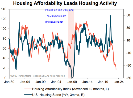 housing affordability leads housing activity 