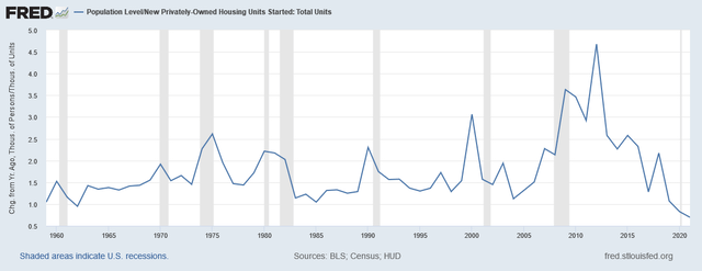 Housing starts per capita