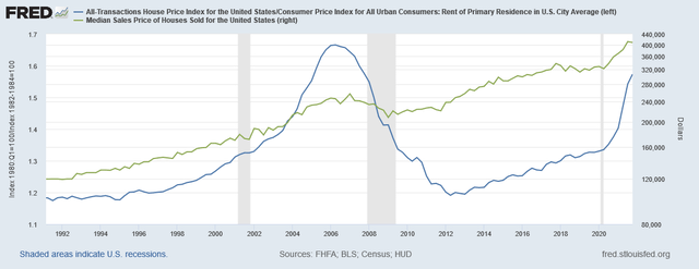 House Price Index to Rent Ratio