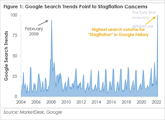 Google search trends point to stagflation concerns 