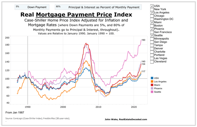 Real mortgage payment price index