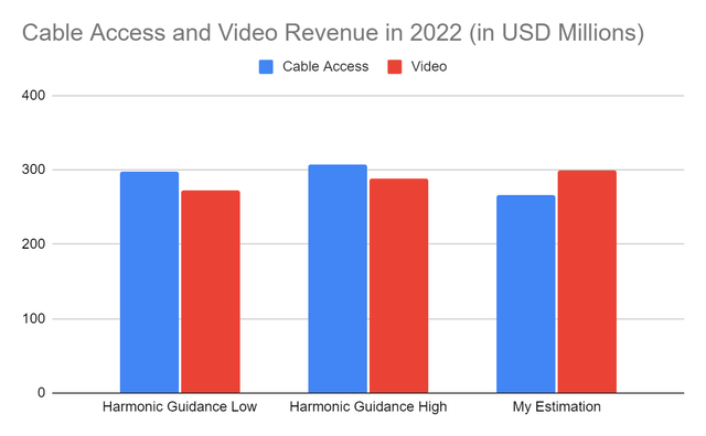 Cable Access and Video Revenue