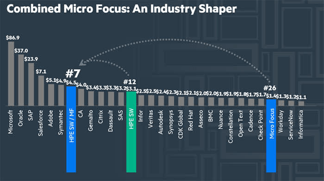 Micro Focus International plus HP Software