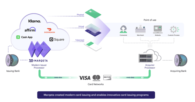 Marqeta payment network