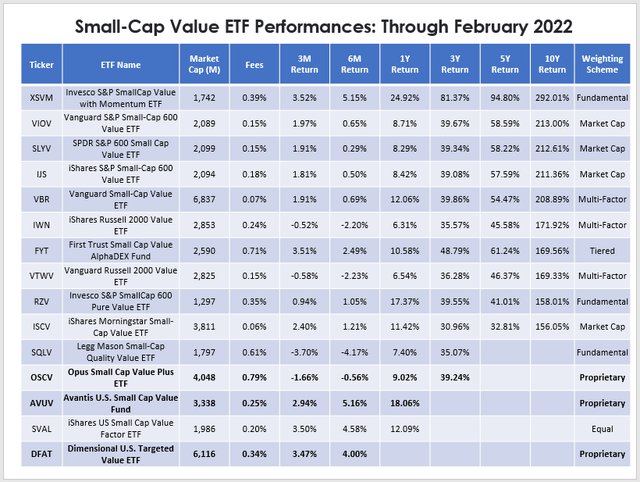 Small-Cap Value ETF Performances