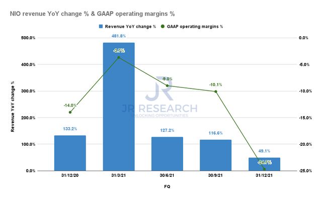 NIO revenue YoY change % & GAAP operating margins %