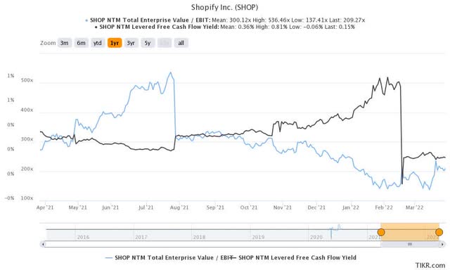 SHOP stock NTM EBIT & NTM FCF yield %
