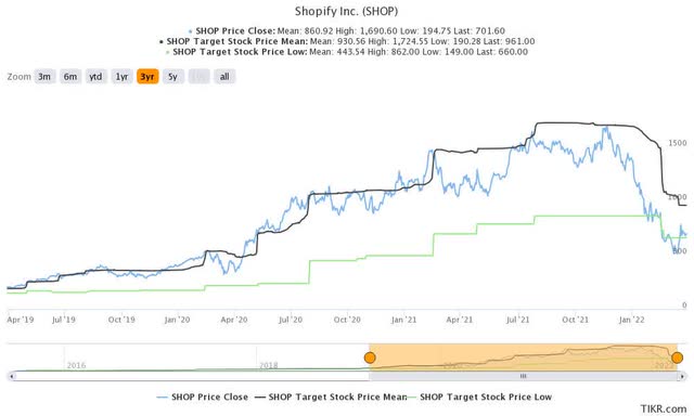 SHOP stock consensus price targets Vs. stock performance