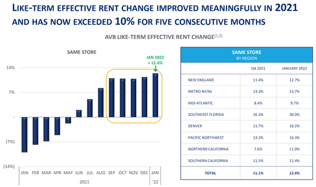 AvalonBay Rent Changes