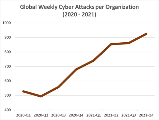 Cybersecurity attacks continued to increase post-covid