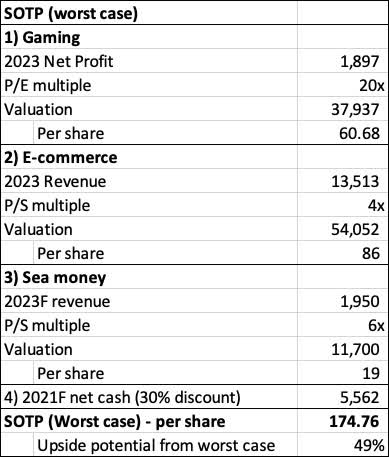 SOTP valuation for Sea Limited