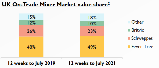 UK Market value share