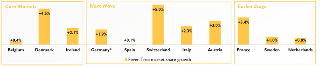Market share Europe