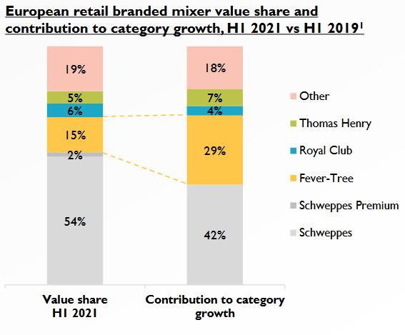 Retail mixer value share