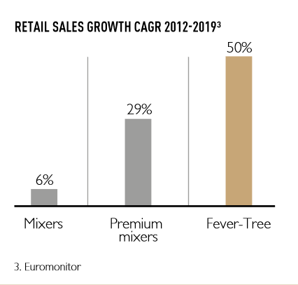 Retail Saltes Growth