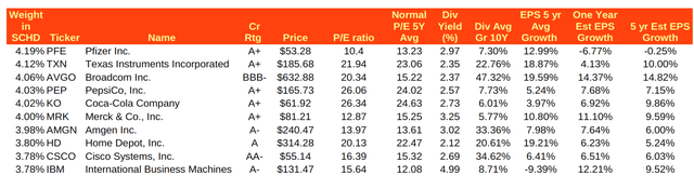 Valuation data top 10 stocks in SCHD
