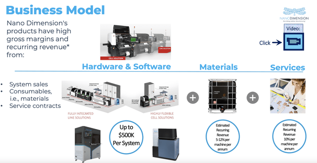 Nano Dimension Business Model