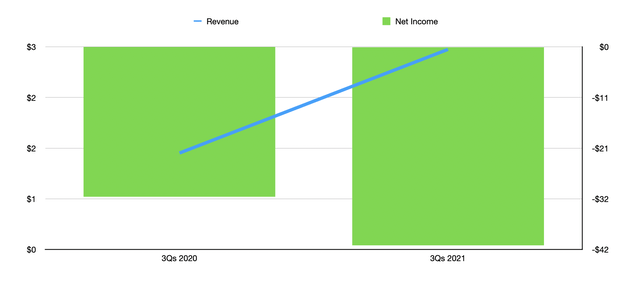 Nano Dimension Revenue and Income
