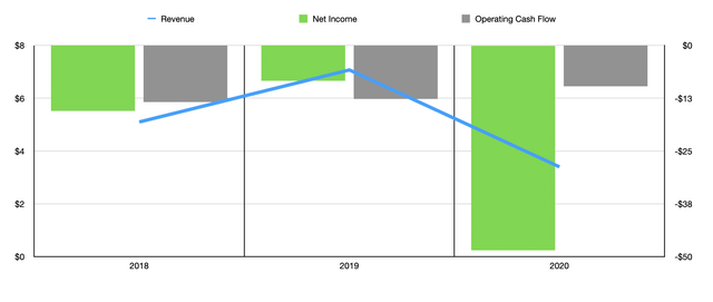 NNDM Historical Financials