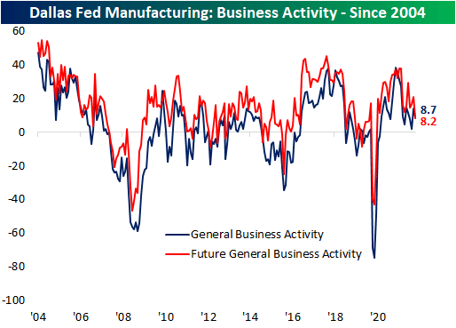 Dallas Fed Manufacturing: Business Activity - Since 2004