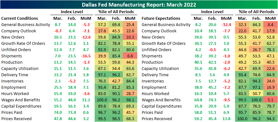 Dallas Fed Manufacturing Report: March 2022