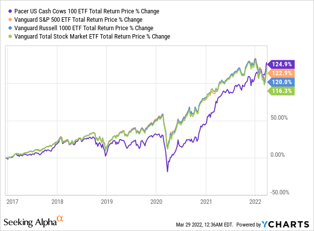 COWZ ETF return