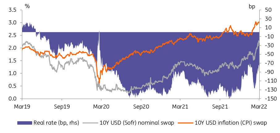 Real rates still have a long way to go before hitting 0%