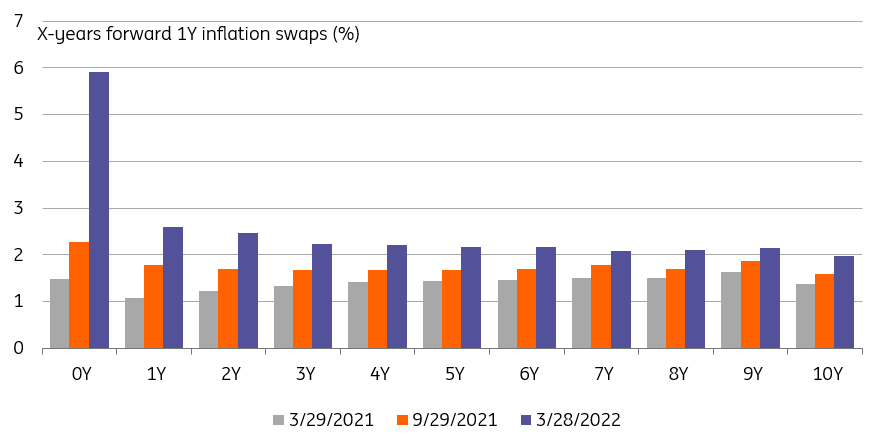 Longer-run inflation expectations are in line with the ECB