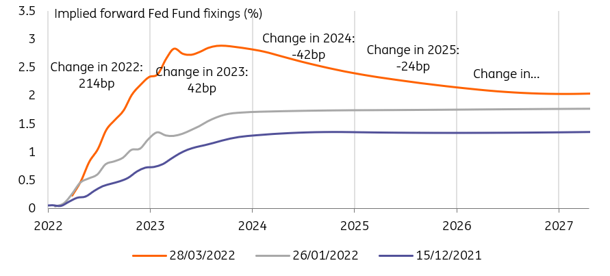 The Fed Fund forward inversion also suggests high rates aren