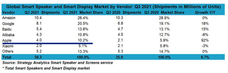 Increase in HomePod mini market share