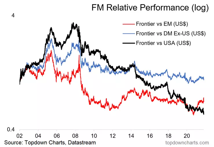 chart of frontier market equities relative performance