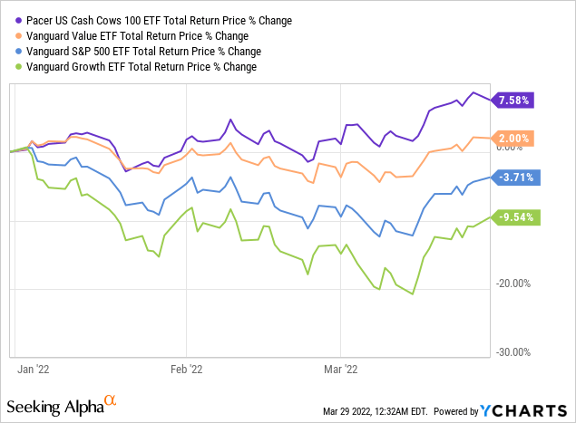 Pacer US Cash Cows 100 ETF total return