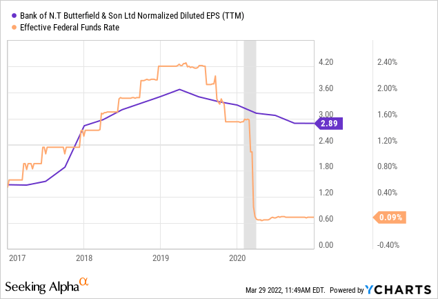 NTB normalized diluted eps