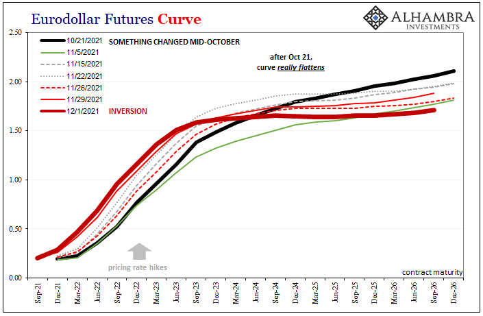 Eurodollar Futures Curve - After October 21, Curve Flattens