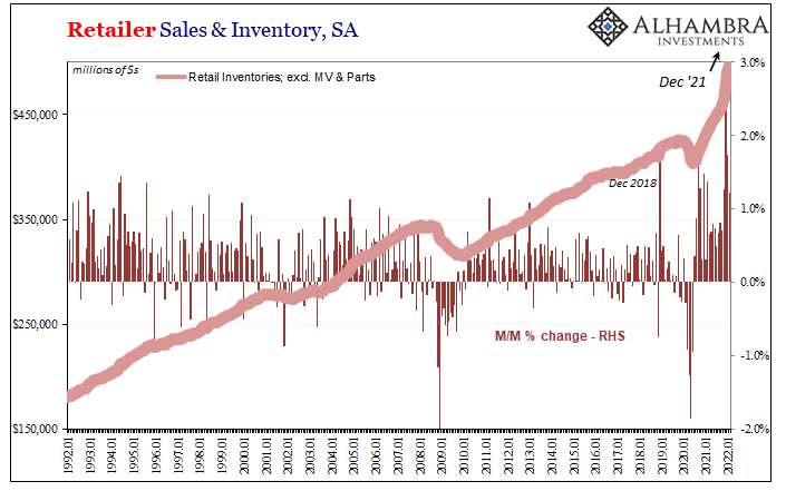 Retailer Sales & Inventory, Seasonally Adjusted