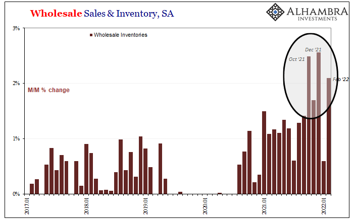 Wholesale Sales & Inventory, Seasonally Adjusted