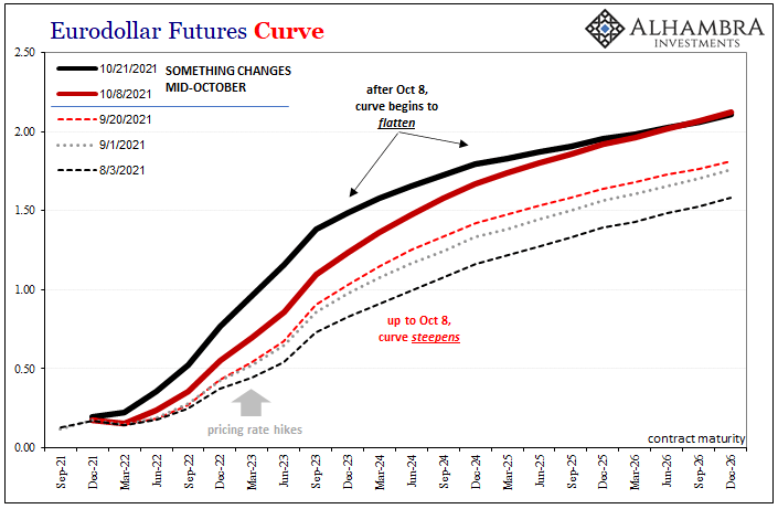 Eurodollar Futures Curve - Upto October 8, Curve Steepens