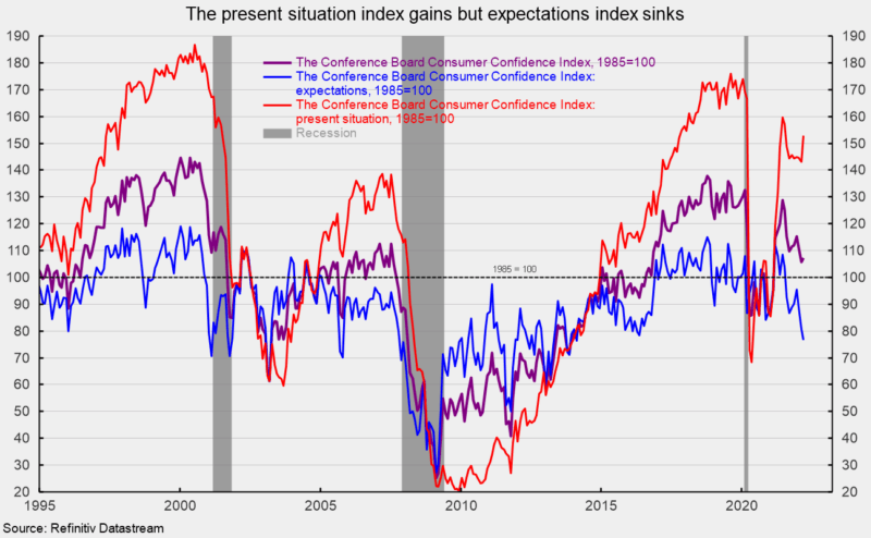 The present situation index gains but expectations index sinks