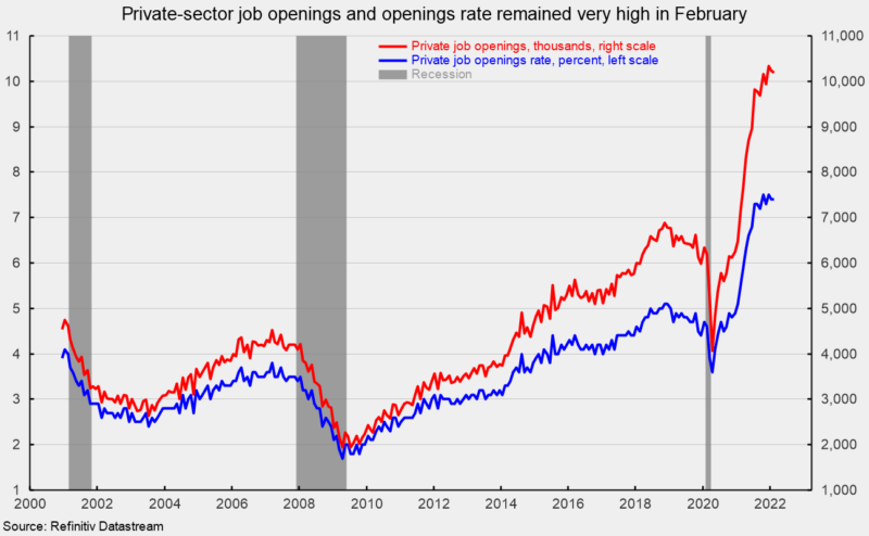 Private-sector job openings and openings rate remained very high in February