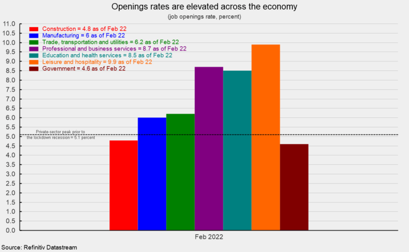 Openings rates are elevated across the economy