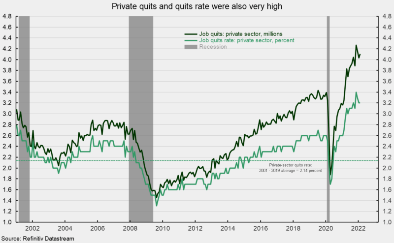 Private quits and quits rate were also very high