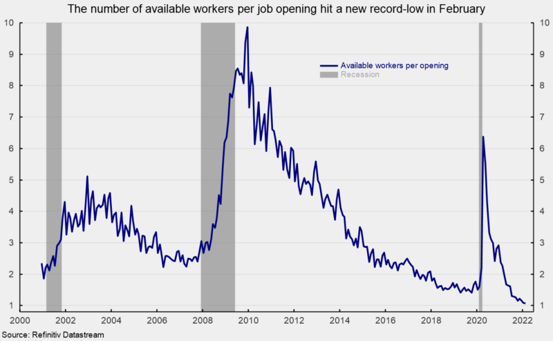 The number of available workers per job opening hit a new record-low in February